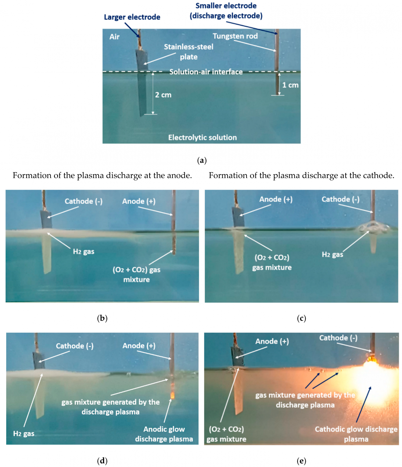 Картинка: Bespalko, S.; Mizeraczyk, J. Overview of the Hydrogen Production by Plasma-Driven Solution Electrolysis. Energies 2022, 15, 7508. https://doi.org/10.3390/en15207508